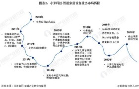 智能家居巨头陨落！小米生态链裁员，物联网泡沫破裂
